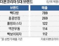 백종원 상장 잭팟 빽다방에 달려