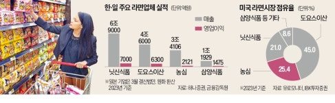 K라면, 이젠 중남미…日 닛신·도요에 도전장