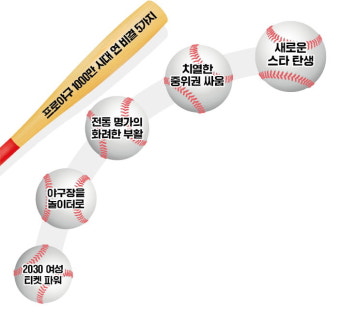 프로야구 '천만 관중시대' 열렸다
