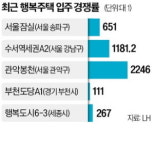 공급 절벽에…행복주택 경쟁률 고공행진