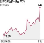 NASA 6조원 사업 따냈다…美 인튜이티브 주가 폭등