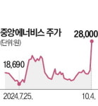 중동 전쟁 불안에 석유주 불기둥