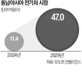 6조원 동남아 전기차 시장 韓·日·中 삼국지