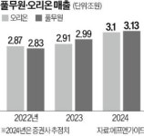 K푸드 글로벌 순항…오리온·풀무원 3조 클럽 보인다
