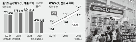 이동형 점포 띄운 CU, GS25와 매출 1위 접전
