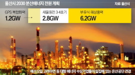울산 원전 10기 맞먹는 청정에너지 공급