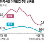 서울 아파트값 숨고르기