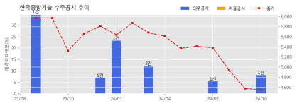 한국종합기술 수주공시 - 구례 양수 건설사업 종합설계기술용역 304억원 (매출액대비  8.07 %)