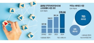 사업영토 확장에 분주한 HR 전문기업들