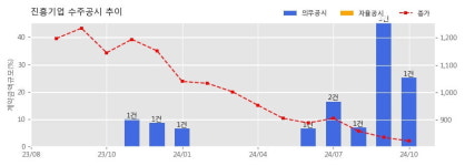 진흥기업 수주공시 - 유천동3구역 재개발정비사업 1,920.8억원 (매출액대비  25.29 %)