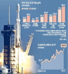NASA·스페이스X 로켓 쇼…美 우주기업 주가 쏘아올렸다