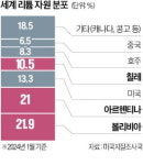 하얀 석유 리튬 확보전…글로벌 기업, 南美 삼각지대 투자 러시