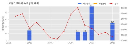 금양그린파워 수주공시 - 수망태양광발전사업 관리운영위탁계약 600억원 (매출액대비  25.12 %)