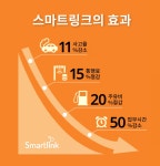 SK렌터카 스마트링크 사용 차량 12만대 돌파…업무 시간 50% 줄여