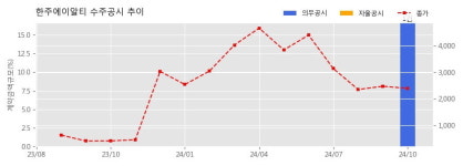한주에이알티 수주공시 - 이차전지 물류자동화 설비 위탁제조 계약(ESST STAGE B1, C1, C4, G1,G2, H1, I1~6 Group(설비)) 17.5억원... 