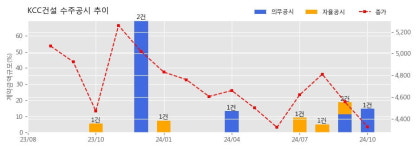 KCC건설 수주공시 - 한강시네폴리스 일반산업단지 공동주택 신축공사 2,809.7억원 (매출액대비  14.71 %)