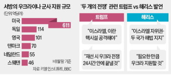미국과 프랑스, 우크라이나 평화협정 논의에서 대결 형성