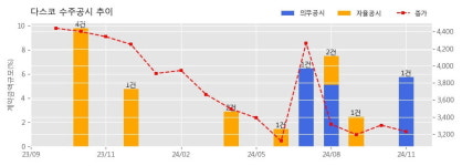 다스코 수주공시 - 삼척도계풍력 발전단지 공사도급계약(EPC) 218억원 (매출액대비  5.77 %)