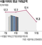 서울 아파트 매매가 한달 새 1억 뚝…최고가 거래도 줄어