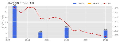 에스엠벡셀 수주공시 - 전기차 구동부품 공급계약 145억원 (매출액대비  7.2 %)