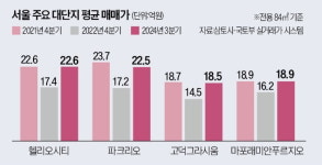 헬리오시티 평균 매매가 파크리오 제쳤다