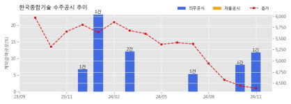 한국종합기술 수주공시 - 광주 연료전지 발전사업 건설공사 444.7억원 (매출액대비  11.8 %)