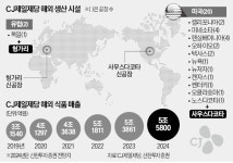 식품에 집중…CJ제일제당, 해외공장 확대