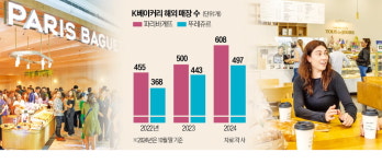 내년 가맹 목표, 이미 채웠다…K베이커리 북미 질주