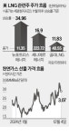 러, 유럽 가스공급 끊나…美 LNG주 활활
