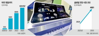 [단독] 하만협력팀 떴다…삼성, 664조원 전장 시장 공략