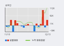 동방선기 52주 신고가 경신, 전일 외국인 대량 순매수