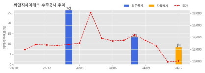 씨앤지하이테크 수주공시 - 반도체 제조장비 139.1억원 (매출액대비  8.34 %)