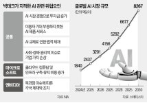 AI가 돈 먹는 하마 됐다…빅테크도 우려