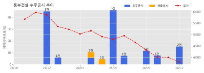 동부건설 수주공시 - 남양주왕숙 A-25BL 민간참여 공공주택건설사업 1,939억원 (매출액대비  10.21 %)