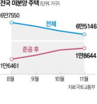 악성 미분양 16개월째 증가세…지방 시장 침체 지속