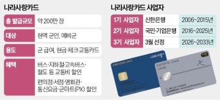 새 사업자 찾는 나라사랑카드, 은행권 軍心 잡기 총력전