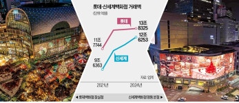 잠실 롯데타운 잡자…신세계 명동 타운 속도낸다
