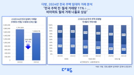 차라리 월세 내고 살래요…아파트 대신 우르르 몰린 곳