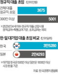 대기업 대졸 초봉 5000만원 돌파…日보다 44% 더 많이 받는다
