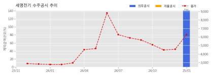 세명전기 수주공시 - HVDC 애자 및 전선 금구류 166.9억원 (매출액대비  141 %)