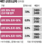 배민 중개수수료 인하, 다음 달 26일부터 시행
