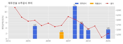 대우건설 수주공시 - 청주 분평미평지구 공동주택 신축사업 4,142.5억원 (매출액대비  3.56 %)