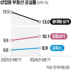 지방 상가 비어가는데…서울 핫플 상가는 잘나가네