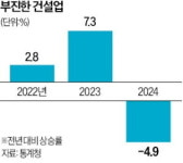 건설·숙박·음식점업 꽁꽁…끝모를 내수부진 터널
