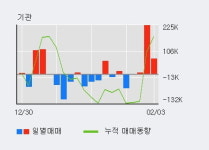 NAVER 52주 신고가 경신, 전일 외국인 대량 순매도