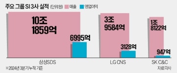 SI 빅3 삼성SDS·LG CNS·SK C&C…이젠 AI 서비스 전쟁