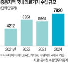K 의료기기, 중동 오일머니 사로잡았다