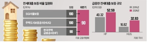 전세대출 문턱 높아진다…보증비율 7월 하향