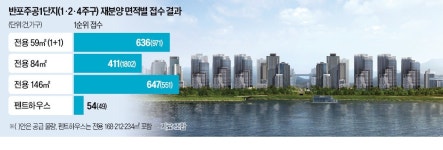 "전용 84㎡보다 대형면적"…반포 조합원 선택