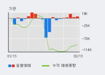 두산 52주 신고가 경신, 전일 외국인 대량 순매도
